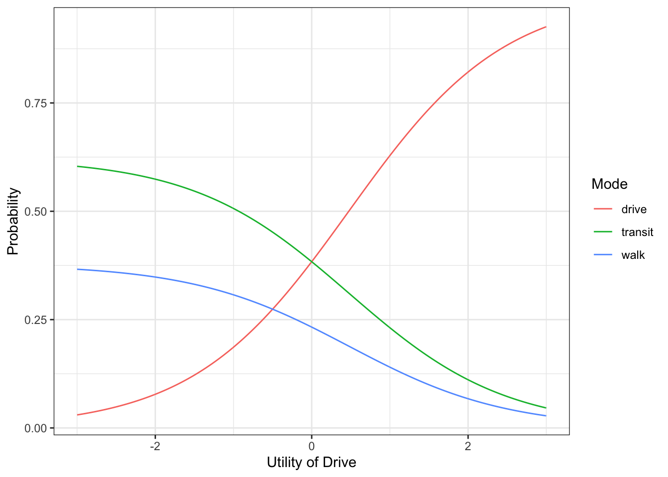 Probability of choosing alternatives while holding other utilities constant, $V_{transit} = 0, V_{walk} = -0.5$