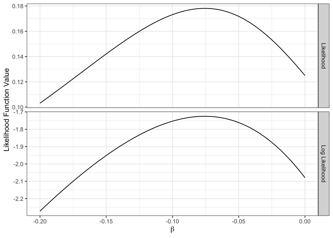 Likelihood and log-likelihood as a function of a parameter value.