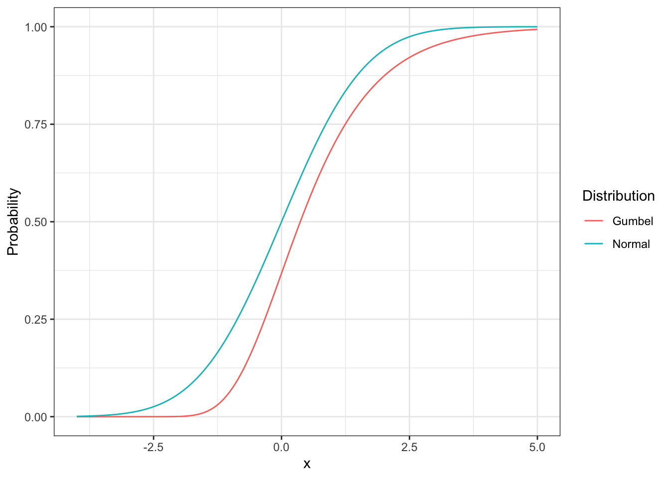 Cumulative density function for normal and Gumbel distributions.