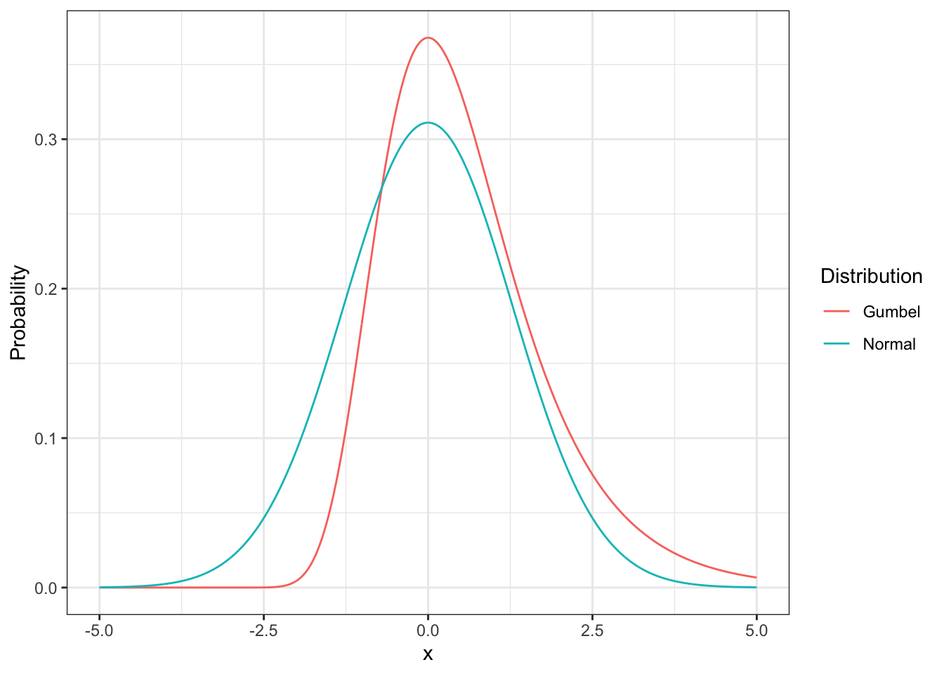 Probability density function for normal and Gumbel distributions.