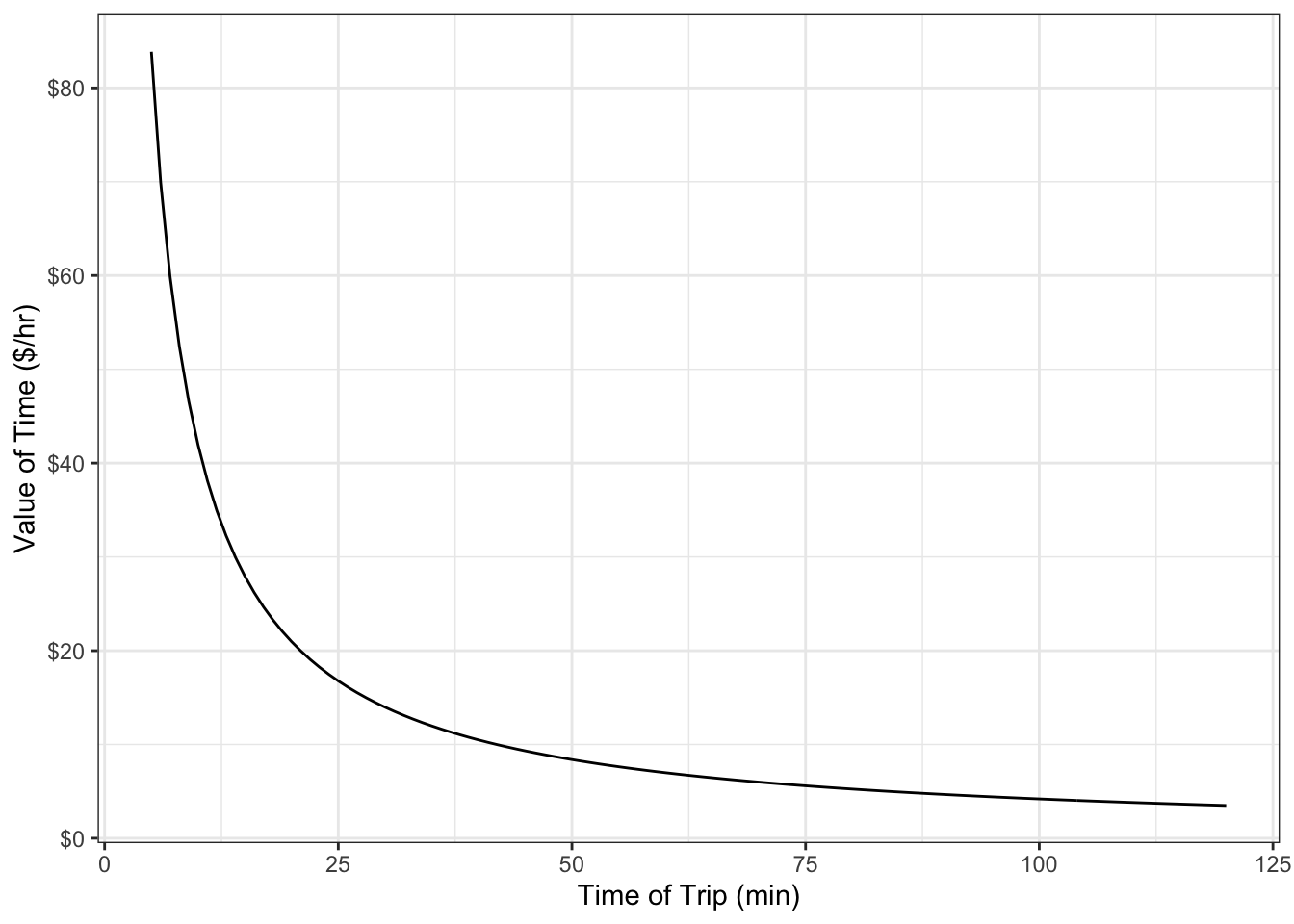 Value of time for log of time model as a function of trip time.